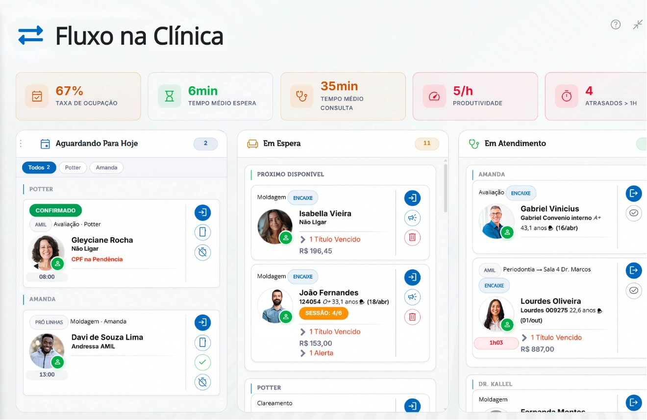 Fluxo da clínica em Kanban no ControleODONTO