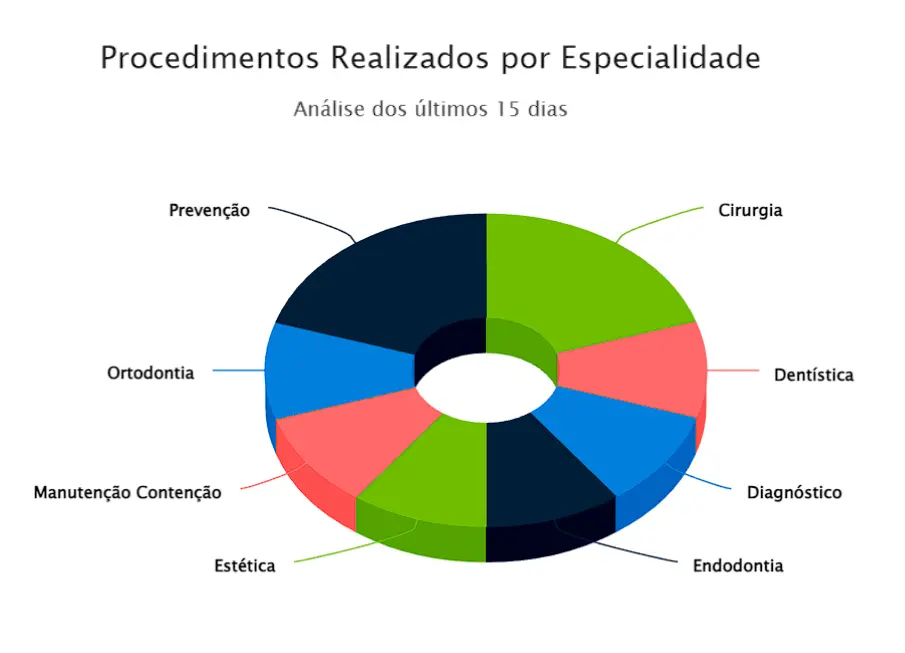 Registro de procedimentos no ControleODONTO